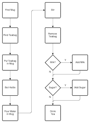 tea flowchart