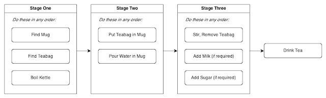 tea stages