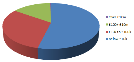 charities by size