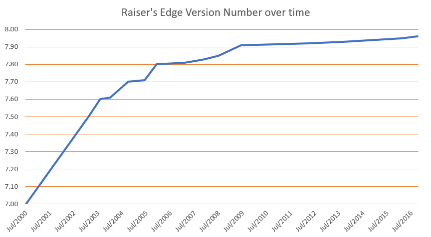 graph of RE version number over time